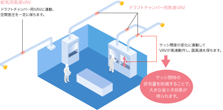 ドラフトチャンバーの省エネシステム