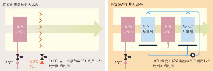 従来の蒸気加湿の場合・ECOWETの場合