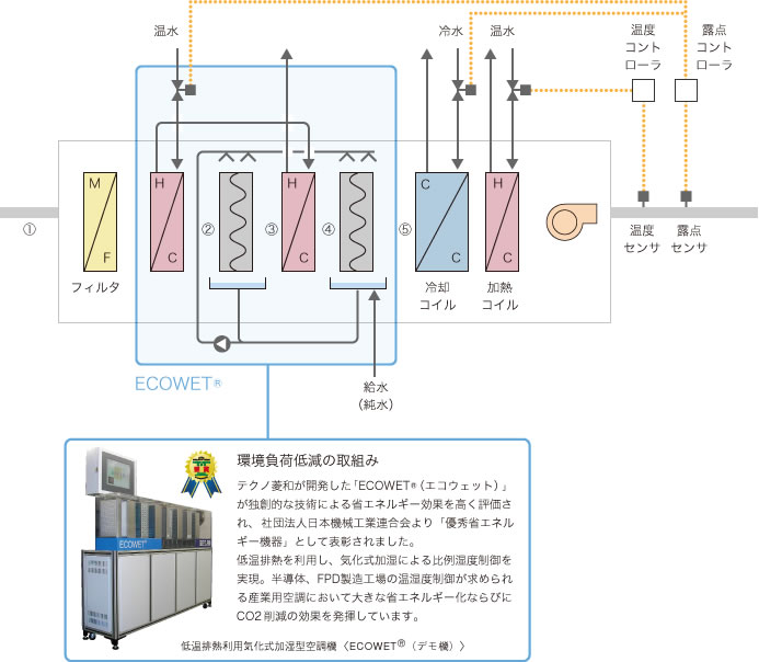 省エネルギー対策の実施モデル