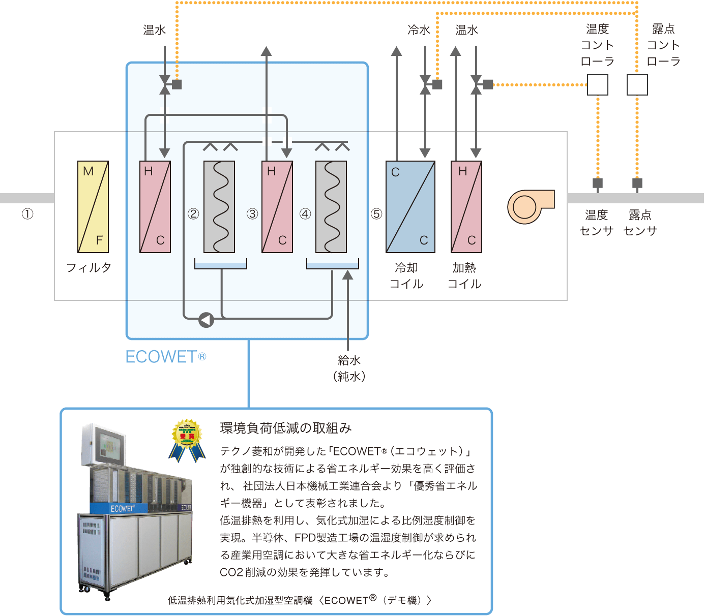 省エネルギー対策の実施モデル