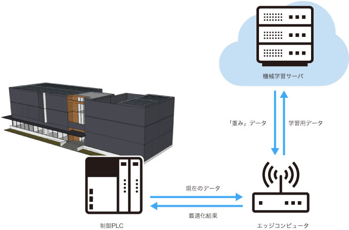 AI蓄熱システム(Opti Brain)