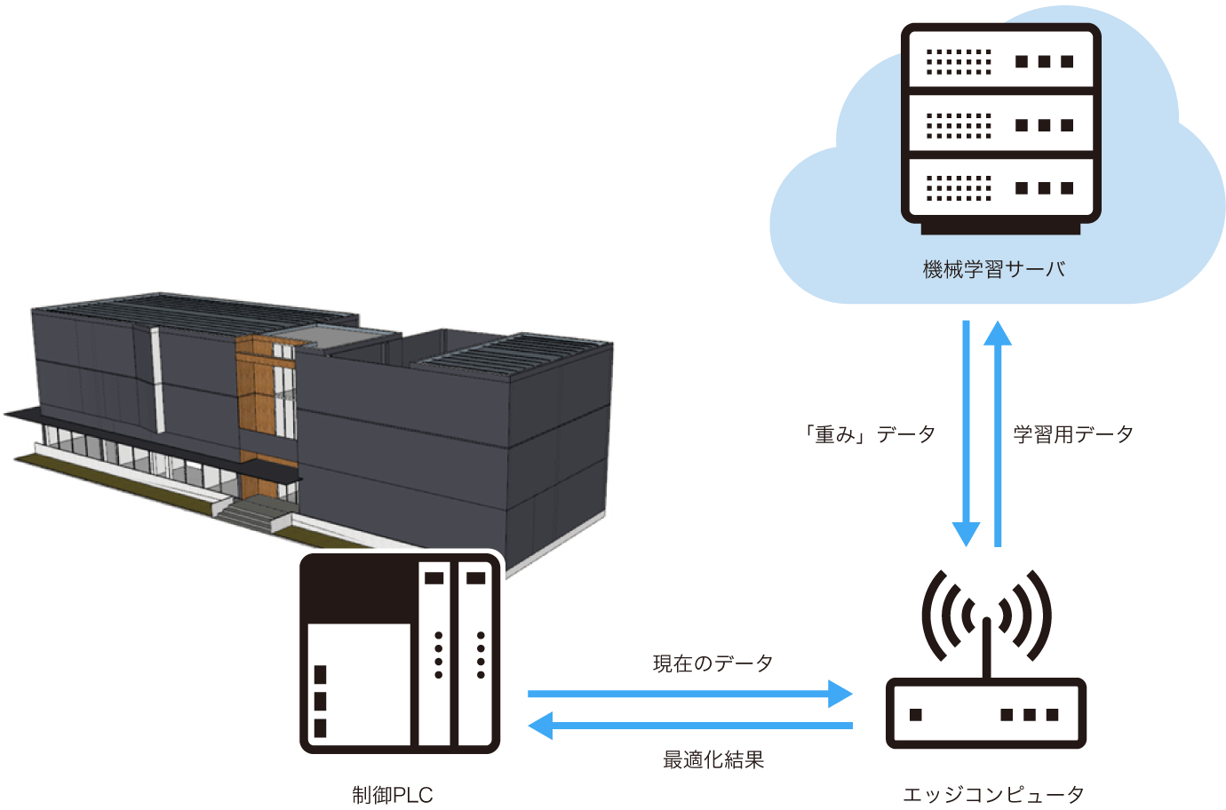 AI蓄熱システム(Opti Brain)
