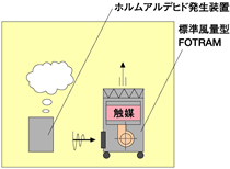 特別なダクト系を必要とせず、室内で単独運転するだけでホルムアルデヒドを水と二酸化炭素に分解する。