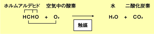 ホルムアルデヒド酸化分解装置（FOTRAM®：フォトラム）