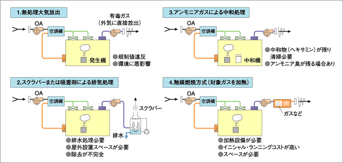 従来のホルムアルデヒド処理方法と問題点）