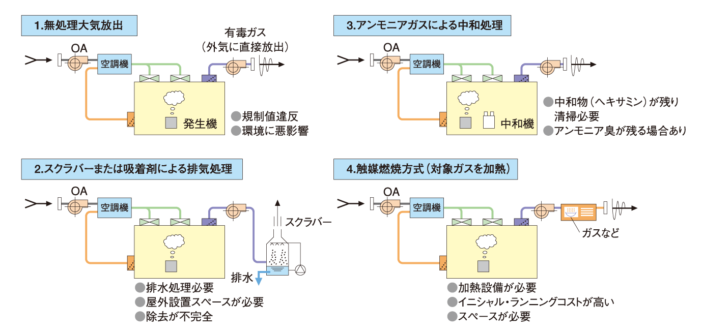 従来のホルムアルデヒド処理方法と問題点)