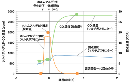 チャンバー実験の例