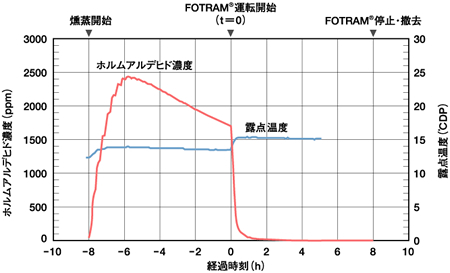 フィールド試験の例（標準風量型）