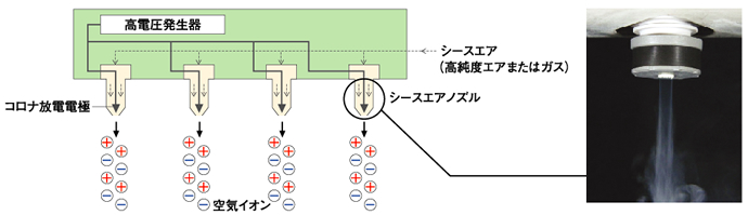 イオナイザーによる静電気防止箇所