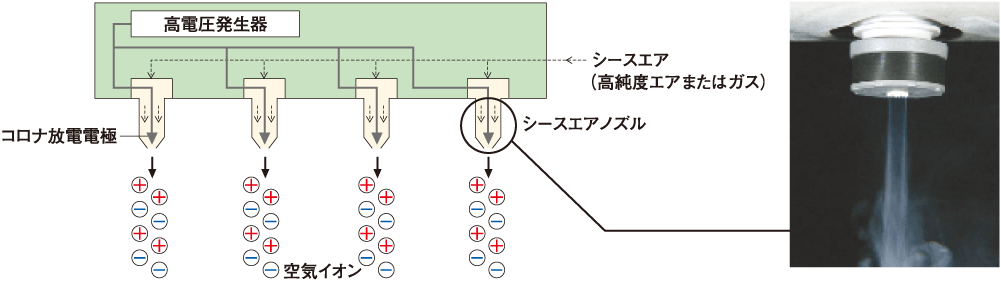 イオナイザーによる静電気防止箇所