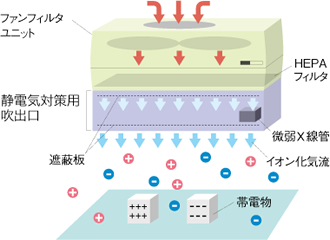 イオン化気流放出型イオナイザー（イオンキューブ®）