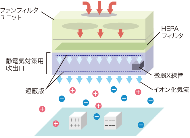 イオン化気流放出型イオナイザー（イオンキューブ®）