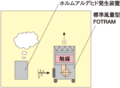 特別なダクト系を必要とせず、室内で単独運転するだけでホルムアルデヒドを水と二酸化炭素に分解する。