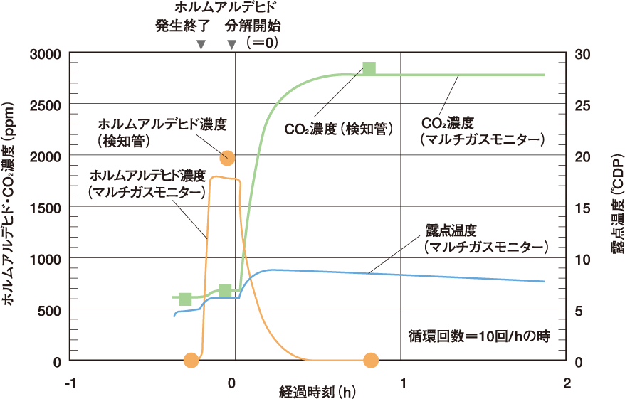 チャンバー実験の例