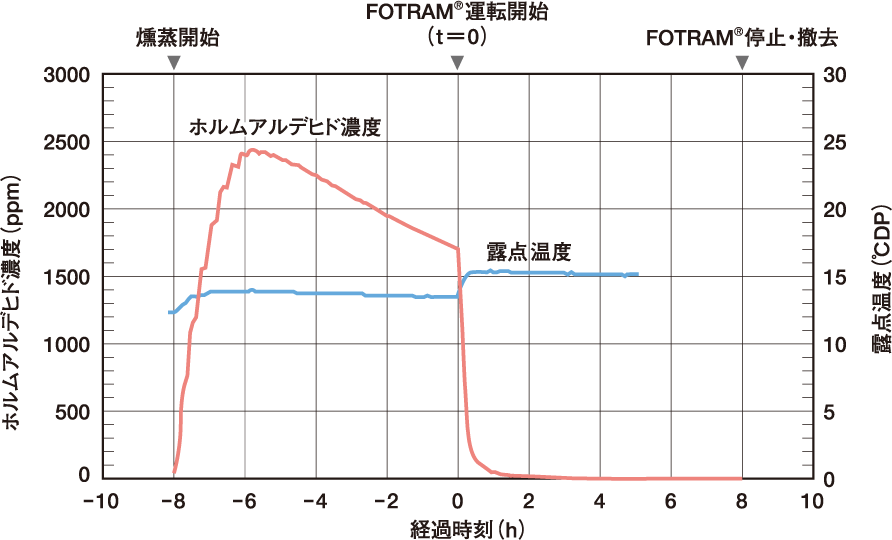フィールド試験の例(標準風量型)