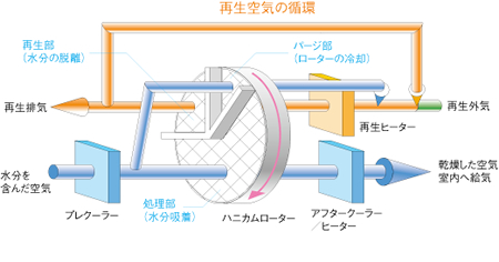 再生空気循環省エネシステム RECODRY レコドライ