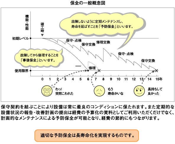 保全の一般概念図