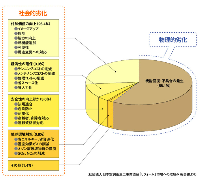 設備リニューアルの動機