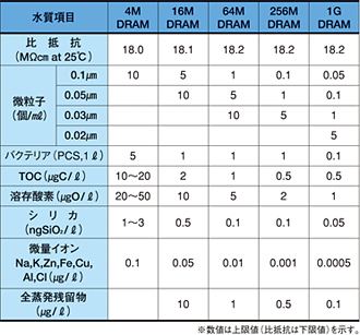 超LSI製造工場用超純水の要求水質