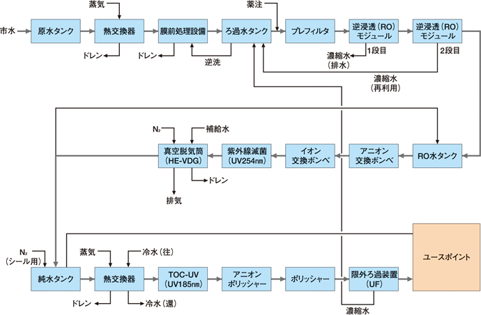 中規模（2t/h〜20t/h）超純水製造システムフロー 実施例