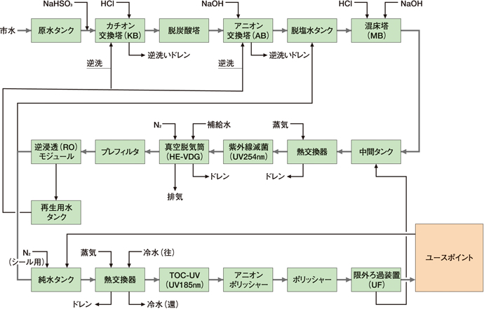 大規模（20t/h〜）超純水製造システムフロー 実施例