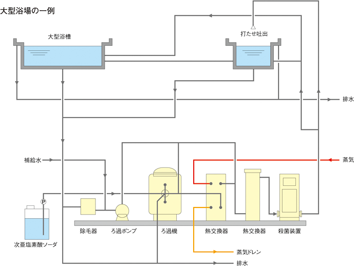 大型浴場の一例