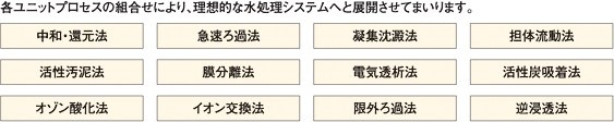 ユニットプロセス