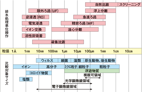 粒子の大きさと単位操作