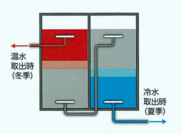 水蓄熱システム
